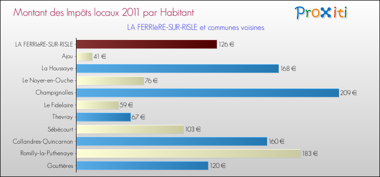 Montant des impôts locaux par Habitant pour LA FERRIèRE-SUR-RISLE et les communes proches Comparaison des impôts locaux par habitant pour LA FERRIèRE-SUR-RISLE et les communes voisines