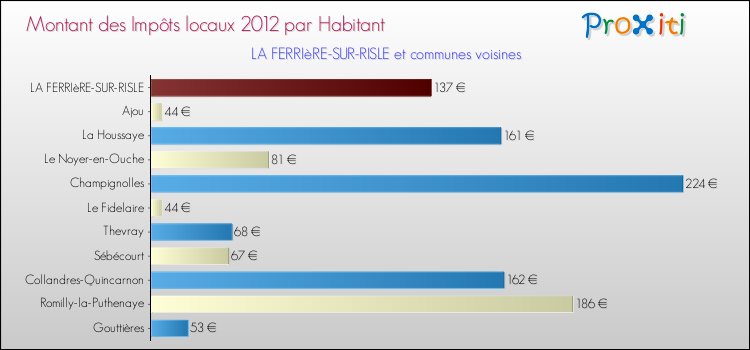 Montant des impôts locaux par Habitant pour LA FERRIèRE-SUR-RISLE et les communes proches Comparaison des impôts locaux par habitant pour LA FERRIèRE-SUR-RISLE et les communes voisines