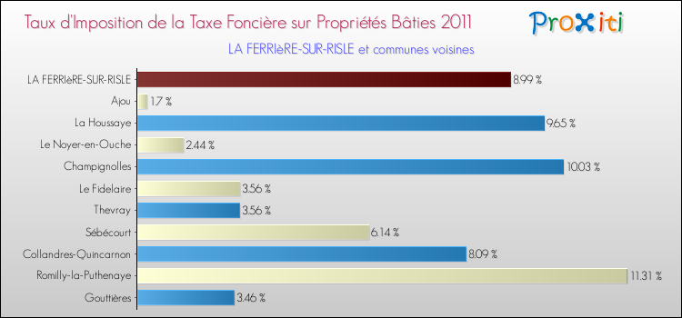 Taux d'imposition de la taxe foncière sur le bati 2011 pour LA FERRIèRE-SUR-RISLE et les communes proches Comparaison des taux d'imposition de la taxe foncière sur le bati 2011 pour LA FERRIèRE-SUR-RISLE et les communes voisines