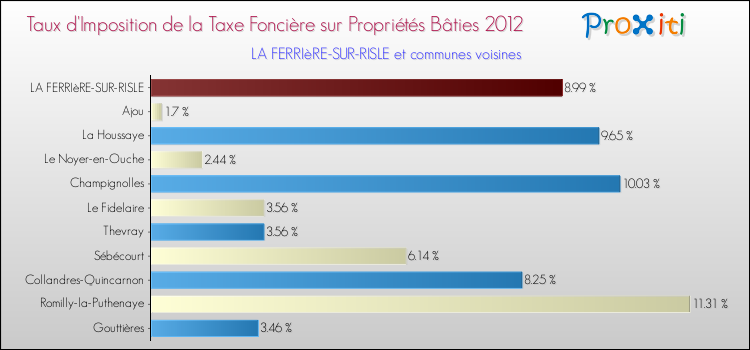 Taux d'imposition de la taxe foncière sur le bati 2012 pour LA FERRIèRE-SUR-RISLE et les communes proches Comparaison des taux d'imposition de la taxe foncière sur le bati 2012 pour LA FERRIèRE-SUR-RISLE et les communes voisines