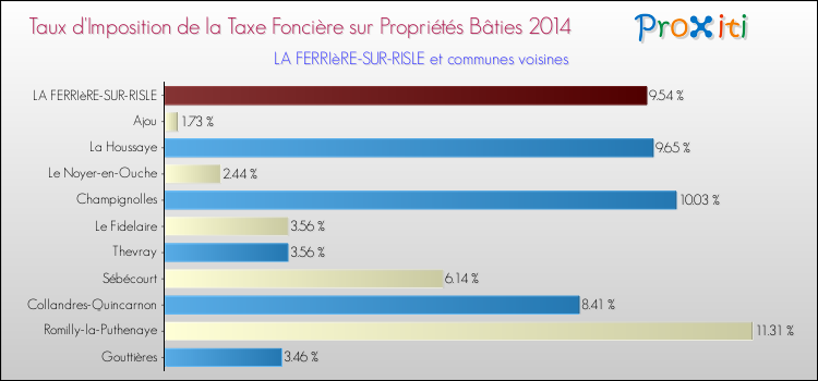 Taux d'imposition de la taxe foncière sur le bati 2014 pour LA FERRIèRE-SUR-RISLE et les communes proches Comparaison des taux d'imposition de la taxe foncière sur le bati 2014 pour LA FERRIèRE-SUR-RISLE et les communes voisines