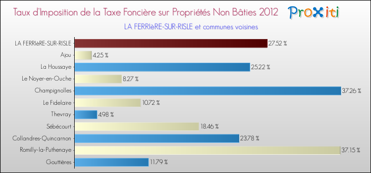 Taux d'imposition de la taxe foncière sur les immeubles et terrains non batis 2012 pour LA FERRIèRE-SUR-RISLE et les communes proches Comparaison des taux d'imposition de la taxe foncière sur les immeubles et terrains non batis 2012 pour LA FERRIèRE-SUR-RISLE et les communes voisines