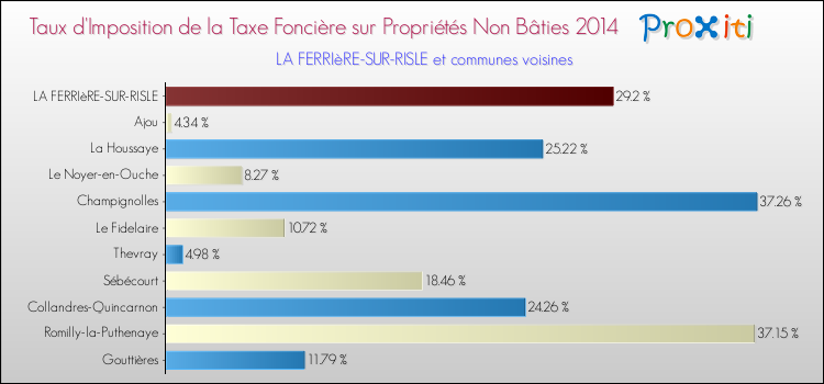 Taux d'imposition de la taxe foncière sur les immeubles et terrains non batis 2014 pour LA FERRIèRE-SUR-RISLE et les communes proches Comparaison des taux d'imposition de la taxe foncière sur les immeubles et terrains non batis 2014 pour LA FERRIèRE-SUR-RISLE et les communes voisines