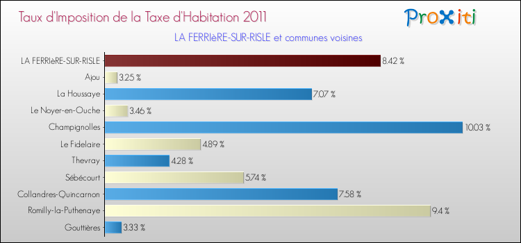 Taux d'imposition de la taxe d'habitation 2011 pour LA FERRIèRE-SUR-RISLE et les communes proches Comparaison des taux d'imposition de la taxe d'habitation 2011 pour LA FERRIèRE-SUR-RISLE et les communes voisines
