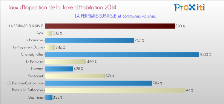 Taux d'imposition de la taxe d'habitation 2014 pour LA FERRIèRE-SUR-RISLE et les communes proches Comparaison des taux d'imposition de la taxe d'habitation 2014 pour LA FERRIèRE-SUR-RISLE et les communes voisines