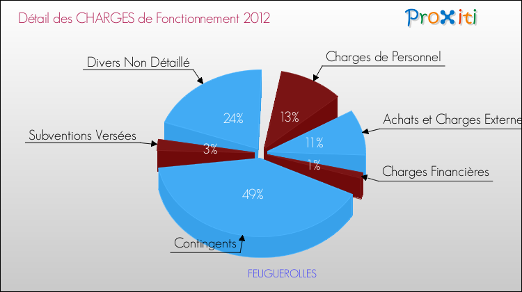 Décomposition des Charges de Fonctionnement 2012 de la commune de FEUGUEROLLES Charges de Fonctionnement 2012 pour la commune de FEUGUEROLLES