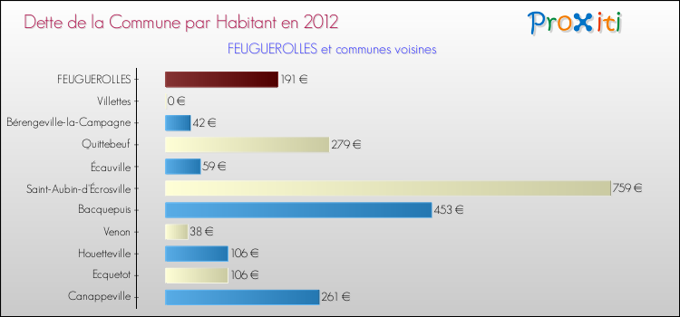 Dette par habitant de la commune en 2012 pour FEUGUEROLLES et les communes proches Comparaison de la dette par habitant de la commune en 2012 pour FEUGUEROLLES et les communes voisines