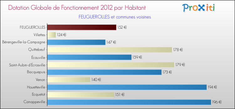 Montant des dotations globales de fonctionnement DGF par Habitant pour FEUGUEROLLES et les communes proches Comparaison des des dotations globales de fonctionnement DGF par habitant pour FEUGUEROLLES et les communes voisines