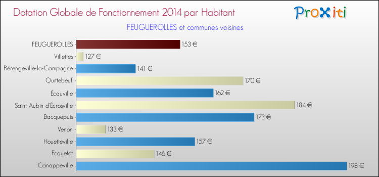 Montant des dotations globales de fonctionnement DGF par Habitant pour FEUGUEROLLES et les communes proches en 2014. Comparaison des des dotations globales de fonctionnement DGF par habitant pour FEUGUEROLLES et les communes voisines en 2014.