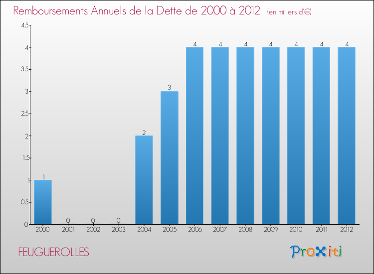 Evolution de l'annuité de la dette pour la commune de FEUGUEROLLES de 2000 à 2012 Annuités de la dette pour FEUGUEROLLES de 2000 à 2012