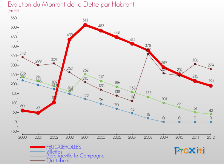 Evolution de la dette par habitant pour la commune de FEUGUEROLLES et les communes proches de 2000 à 2012 Comparaison de la dette par habitant pour FEUGUEROLLES et les communes voisines de 2000 à 2012