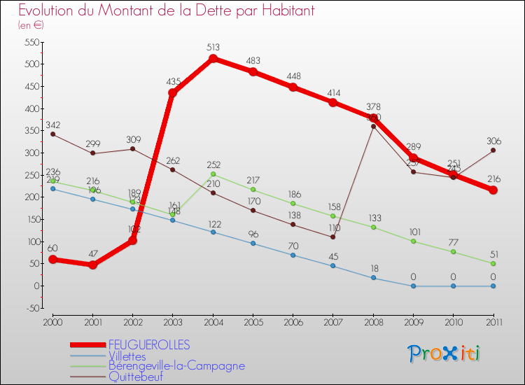 Evolution de la dette par habitant pour la commune de FEUGUEROLLES et les communes proches Comparaison de la dette par habitant pour FEUGUEROLLES et les communes voisines
