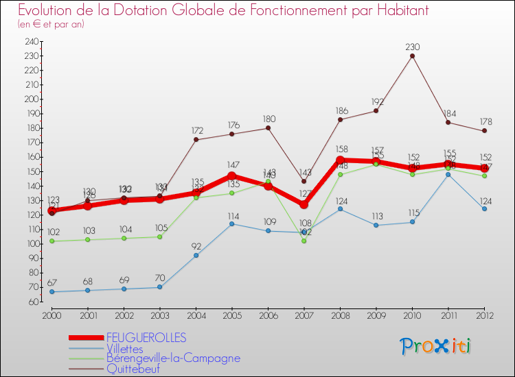 Evolution et montant de la dotation globale de fonctionnement par Habitant pour FEUGUEROLLES et les communes proches Comparaison des dotations globales de fonctionnement par habitant pour FEUGUEROLLES et les communes voisines