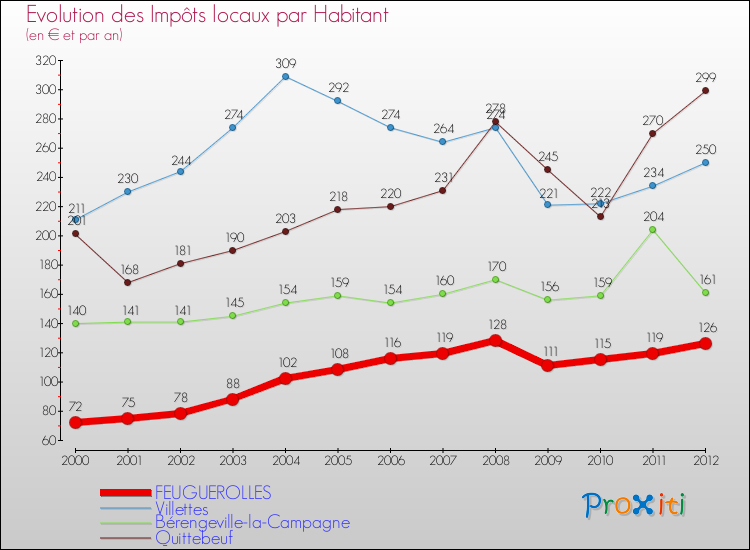 Evolution et montant des impôts locaux par Habitant pour FEUGUEROLLES et les communes proches Comparaison des impôts locaux par habitant pour FEUGUEROLLES et les communes voisines