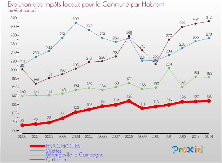 Evolution et montant des impôts locaux par Habitant pour FEUGUEROLLES et les communes proches de 2000 à 2014 Comparaison des impôts locaux par habitant pour FEUGUEROLLES et les communes voisines de 2000 à 2014