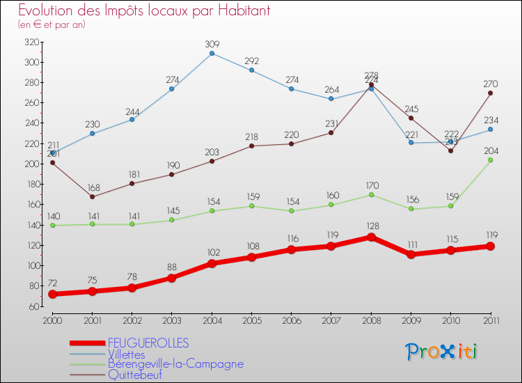Evolution et montant des impôts locaux par Habitant pour FEUGUEROLLES et les communes proches Comparaison des impôts locaux par habitant pour FEUGUEROLLES et les communes voisines