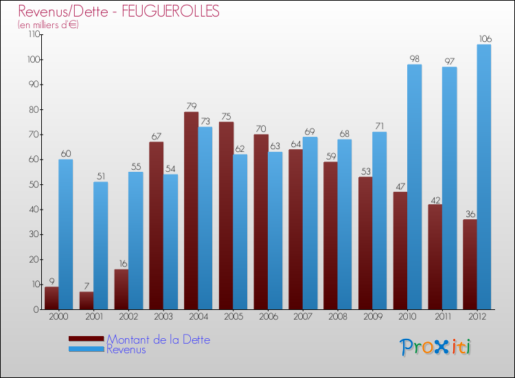Evolution comparée de la dette et des revenus pour la commune de FEUGUEROLLES de 2000 à 2012 Comparaison de la dette et des revenus pour FEUGUEROLLES de 2000 à 2012