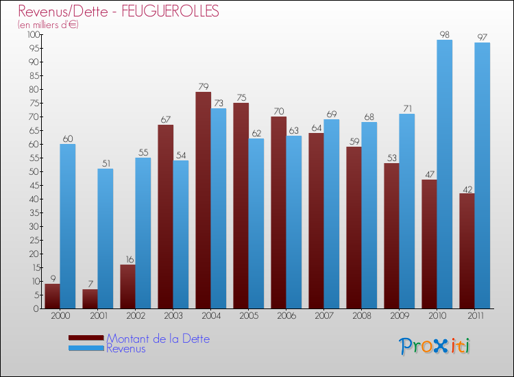 Evolution comparée de la dette et des revenus pour la commune de FEUGUEROLLES de 2000 à 2011 Comparaison de la dette et des revenus pour FEUGUEROLLES de 2000 à 2011