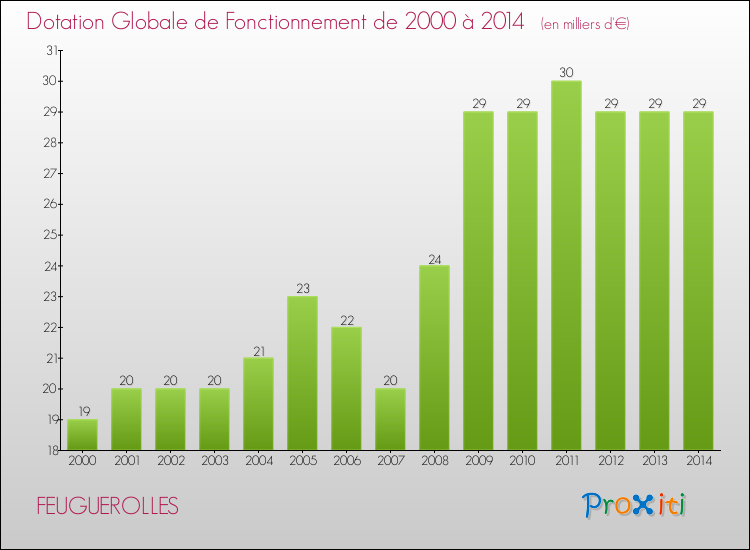 Evolution du montant de la Dotation Globale de Fonctionnement pour la commune de FEUGUEROLLES de 2000 à 2014 Evolution du montant de la Dotation Globale de Fonctionnement pour FEUGUEROLLES de 2000 à 2014