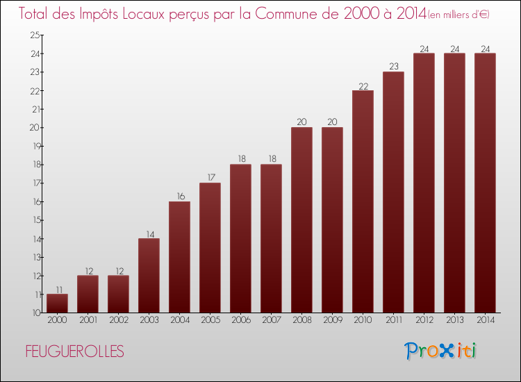 Evolution des Impôts Locaux pour la commune de FEUGUEROLLES de 2000 à 2014 Evolution des Impôts Locaux pour FEUGUEROLLES de 2000 à 2014