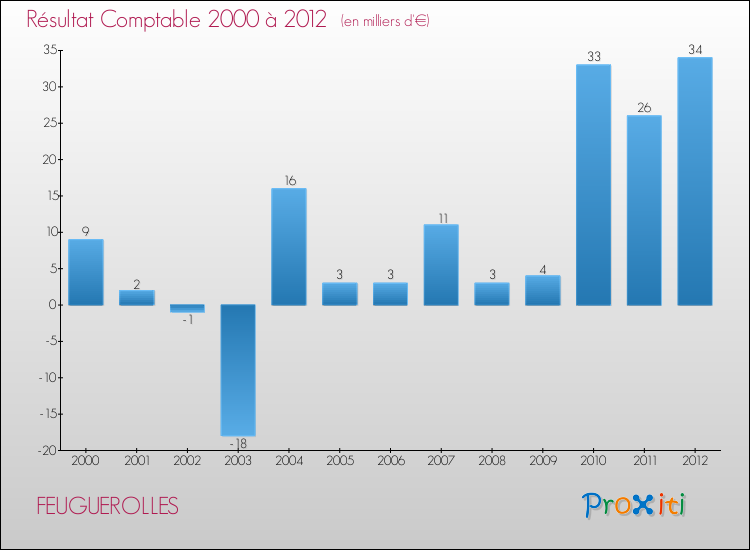 Evolution du résultat comptable pour la commune de FEUGUEROLLES de 2000 à 2012 Evolution du résultat comptable pour FEUGUEROLLES de 2000 à 2012