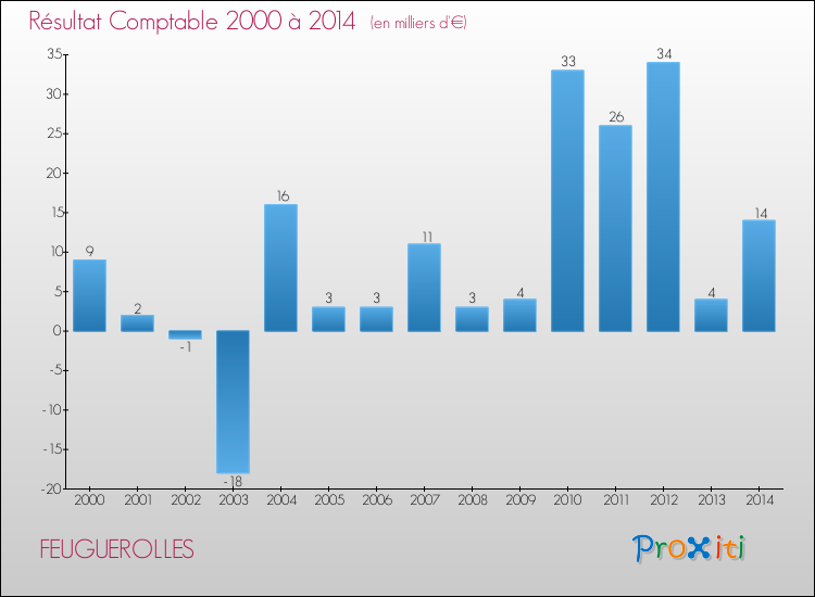 Evolution du résultat comptable pour la commune de FEUGUEROLLES de 2000 à 2014 Evolution du résultat comptable pour FEUGUEROLLES de 2000 à 2014