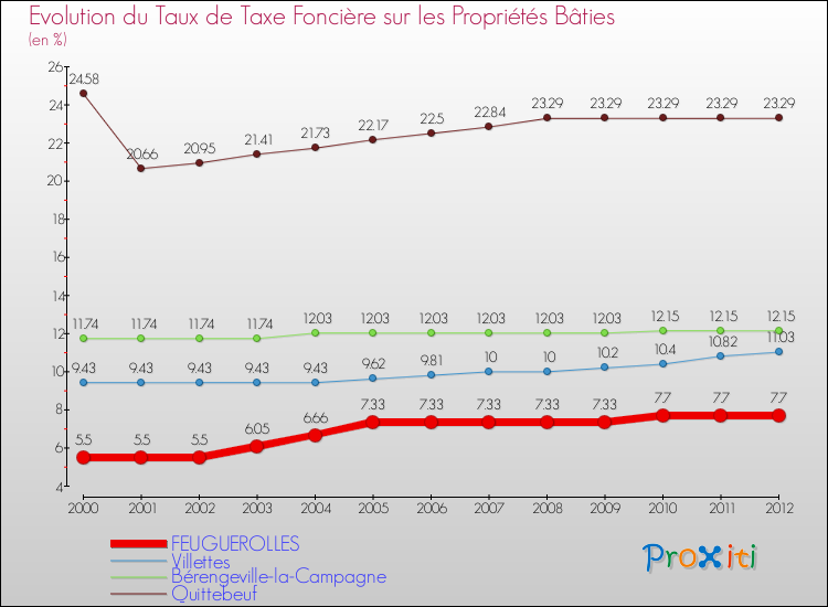 Evolution du taux de la taxe foncière sur le bati pour FEUGUEROLLES et les communes proches de 2000 à 2012 Comparaison des taux de taxe foncière sur le bati pour FEUGUEROLLES et les communes voisines de 2000 à 2012