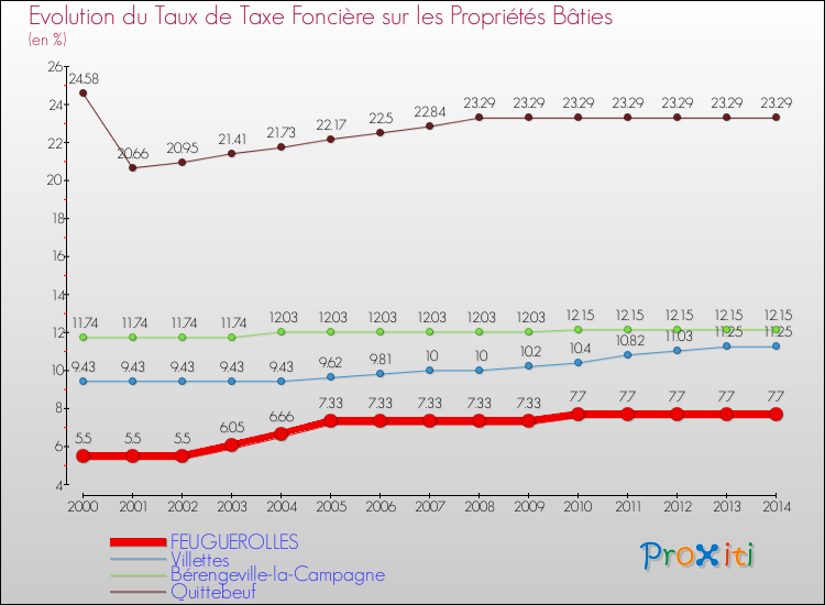 Evolution du taux de la taxe foncière sur le bati pour FEUGUEROLLES et les communes proches de 2000 à 2014 Comparaison des taux de taxe foncière sur le bati pour FEUGUEROLLES et les communes voisines de 2000 à 2014