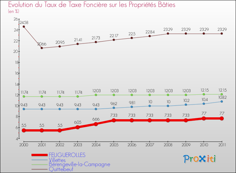Evolution du taux de la taxe foncière sur le bati pour FEUGUEROLLES et les communes proches Comparaison des taux de taxe foncière sur le bati pour FEUGUEROLLES et les communes voisines
