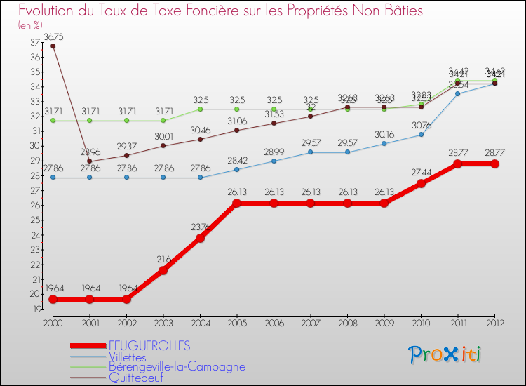 Evolution du taux de la taxe foncière sur les immeubles et terrains non batis pour FEUGUEROLLES et les communes proches de 2000 à 2012 Comparaison des taux de la taxe foncière sur les immeubles et terrains non batis pour FEUGUEROLLES et les communes voisines de 2000 à 2012