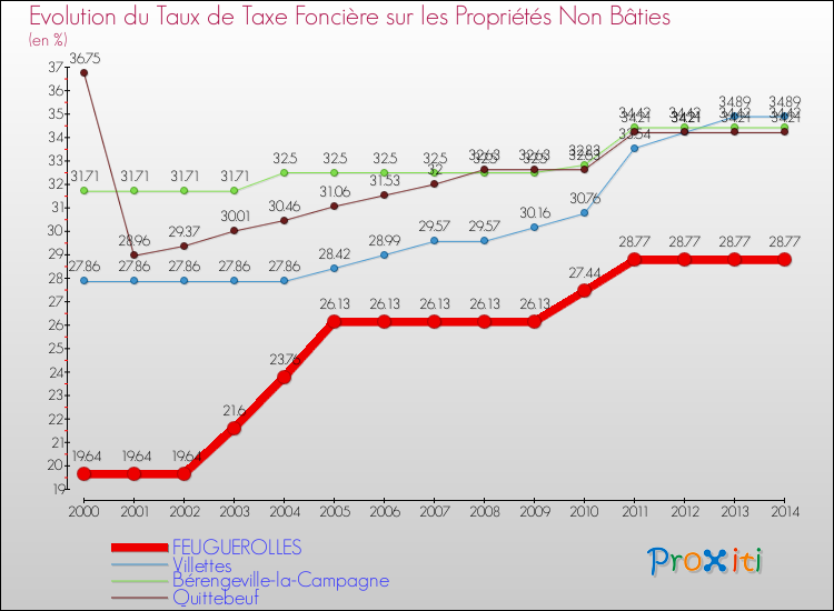 Evolution du taux de la taxe foncière sur les immeubles et terrains non batis pour FEUGUEROLLES et les communes proches de 2000 à 2014 Comparaison des taux de la taxe foncière sur les immeubles et terrains non batis pour FEUGUEROLLES et les communes voisines de 2000 à 2014