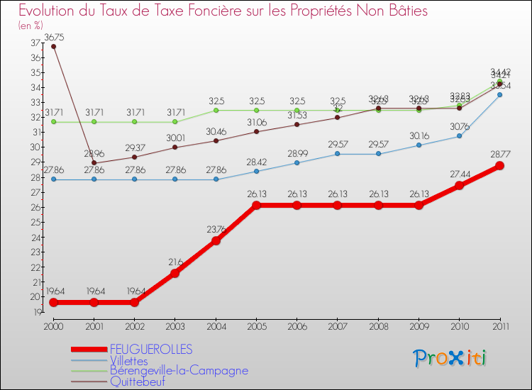 Evolution du taux de la taxe foncière sur les immeubles et terrains non batis pour FEUGUEROLLES et les communes proches Comparaison des taux de la taxe foncière sur les immeubles et terrains non batis pour FEUGUEROLLES et les communes voisines
