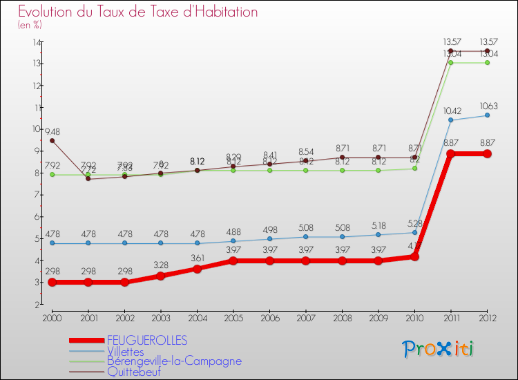 Evolution du taux de la taxe d'habitation pour FEUGUEROLLES et les communes proches Comparaison des taux de la taxe d'habitation pour FEUGUEROLLES et les communes voisines