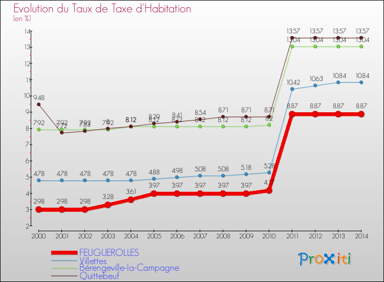 Evolution du taux de la taxe d'habitation pour FEUGUEROLLES et les communes proches de 2000 à 2014 Comparaison des taux de la taxe d'habitation pour FEUGUEROLLES et les communes voisines de 2000 à 2014