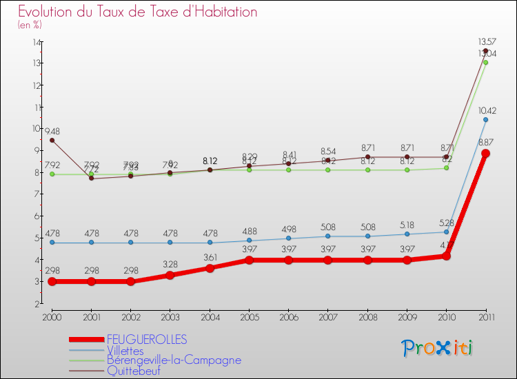 Evolution du taux de la taxe d'habitation pour FEUGUEROLLES et les communes proches Comparaison des taux de la taxe d'habitation pour FEUGUEROLLES et les communes voisines