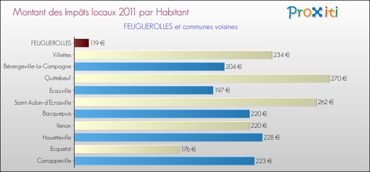 Montant des impôts locaux par Habitant pour FEUGUEROLLES et les communes proches Comparaison des impôts locaux par habitant pour FEUGUEROLLES et les communes voisines