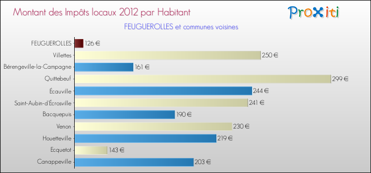 Montant des impôts locaux par Habitant pour FEUGUEROLLES et les communes proches Comparaison des impôts locaux par habitant pour FEUGUEROLLES et les communes voisines