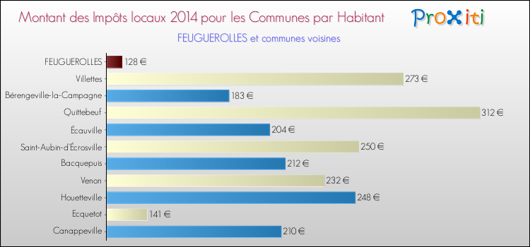 Montant des impôts locaux par Habitant pour FEUGUEROLLES et les communes proches en 2014 Comparaison des impôts locaux par habitant pour FEUGUEROLLES et les communes voisines en 2014