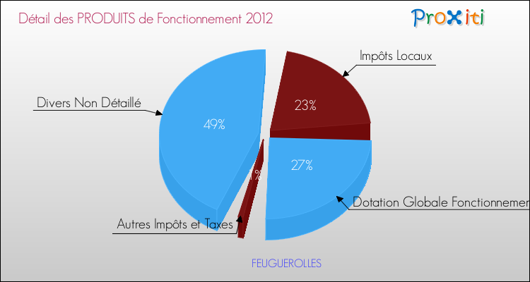 Décomposition du Budget de Fonctionnement 2012 de la commune de FEUGUEROLLES Budget de Fonctionnement 2012 pour la commune de FEUGUEROLLES