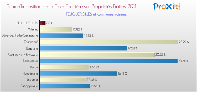 Taux d'imposition de la taxe foncière sur le bati 2011 pour FEUGUEROLLES et les communes proches Comparaison des taux d'imposition de la taxe foncière sur le bati 2011 pour FEUGUEROLLES et les communes voisines