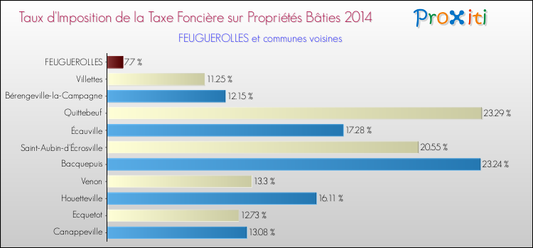 Taux d'imposition de la taxe foncière sur le bati 2014 pour FEUGUEROLLES et les communes proches Comparaison des taux d'imposition de la taxe foncière sur le bati 2014 pour FEUGUEROLLES et les communes voisines