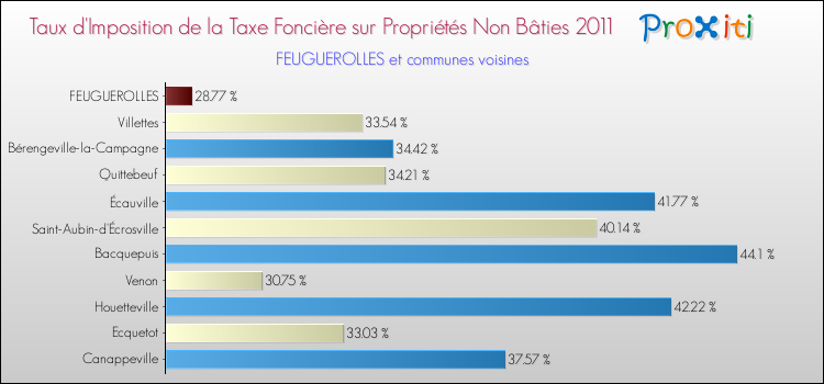 Taux d'imposition de la taxe foncière sur les immeubles et terrains non batis 2011 pour FEUGUEROLLES et les communes proches Comparaison des taux d'imposition de la taxe foncière sur les immeubles et terrains non batis 2011 pour FEUGUEROLLES et les communes voisines
