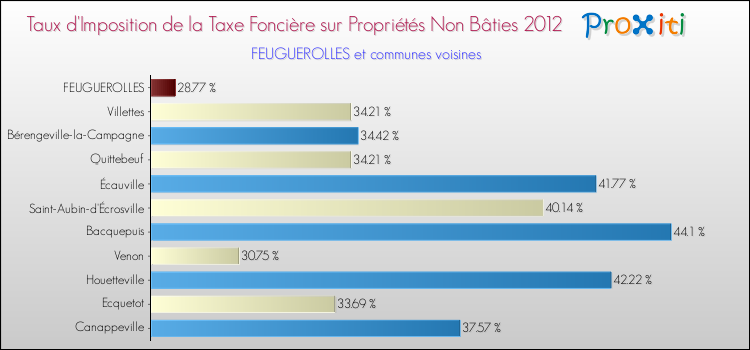 Taux d'imposition de la taxe foncière sur les immeubles et terrains non batis 2012 pour FEUGUEROLLES et les communes proches Comparaison des taux d'imposition de la taxe foncière sur les immeubles et terrains non batis 2012 pour FEUGUEROLLES et les communes voisines