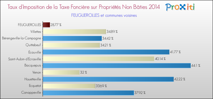 Taux d'imposition de la taxe foncière sur les immeubles et terrains non batis 2014 pour FEUGUEROLLES et les communes proches Comparaison des taux d'imposition de la taxe foncière sur les immeubles et terrains non batis 2014 pour FEUGUEROLLES et les communes voisines