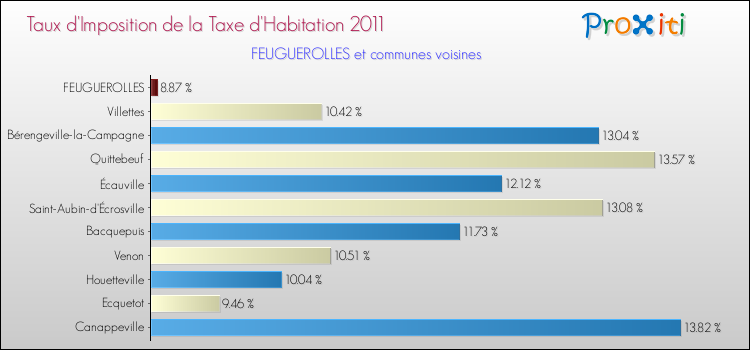 Taux d'imposition de la taxe d'habitation 2011 pour FEUGUEROLLES et les communes proches Comparaison des taux d'imposition de la taxe d'habitation 2011 pour FEUGUEROLLES et les communes voisines
