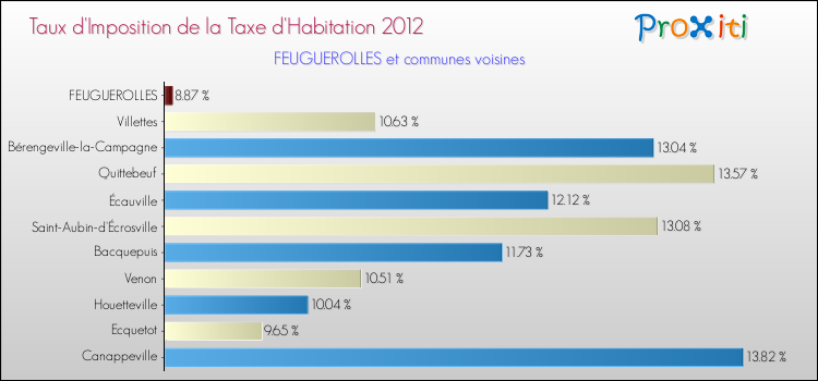 Taux d'imposition de la taxe d'habitation 2012 pour FEUGUEROLLES et les communes proches Comparaison des taux d'imposition de la taxe d'habitation 2012 pour FEUGUEROLLES et les communes voisines