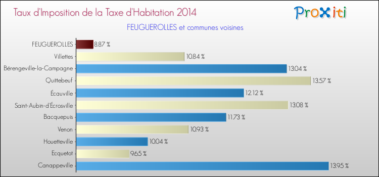 Taux d'imposition de la taxe d'habitation 2014 pour FEUGUEROLLES et les communes proches Comparaison des taux d'imposition de la taxe d'habitation 2014 pour FEUGUEROLLES et les communes voisines