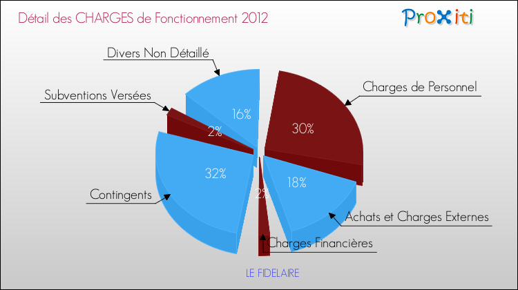 Décomposition des Charges de Fonctionnement 2012 de la commune de LE FIDELAIRE Charges de Fonctionnement 2012 pour la commune de LE FIDELAIRE