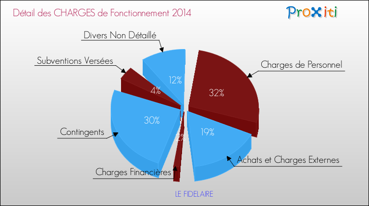 Décomposition des Charges de Fonctionnement 2014 de la commune de LE FIDELAIRE Charges de Fonctionnement 2014 pour la commune de LE FIDELAIRE
