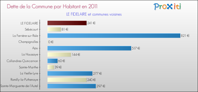 Dette par habitant de la commune en 2011 pour LE FIDELAIRE et les communes proches Comparaison de la dette par habitant de la commune en 2011 pour LE FIDELAIRE et les communes voisines